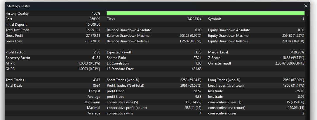 Statistik asli MT5 Strategy Tester: kualitas data, profit, risiko, dan hasil transaksi.